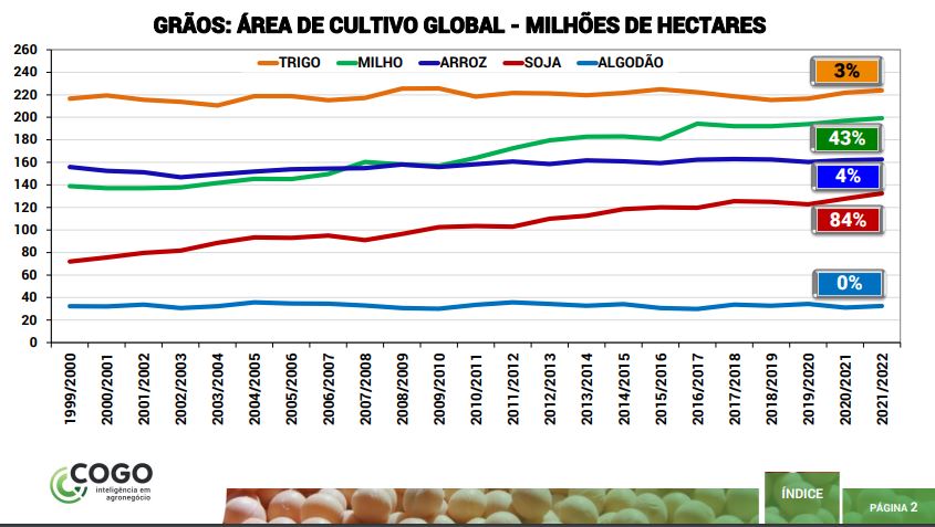 Cenários para a agropecuária no Brasil e no mundo