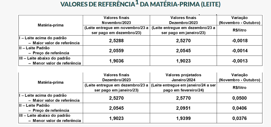 Conseleite/SC : Leite a ser pago em Fevereiro teve alta de 1,98%
