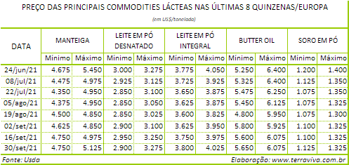 Perspectivas do USDA sobre o mercado lácteo da Europa - Relatório 39 de 30/09/2021