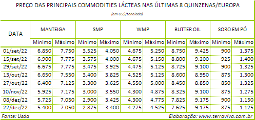 A produção de leite na UE supera as expectativas