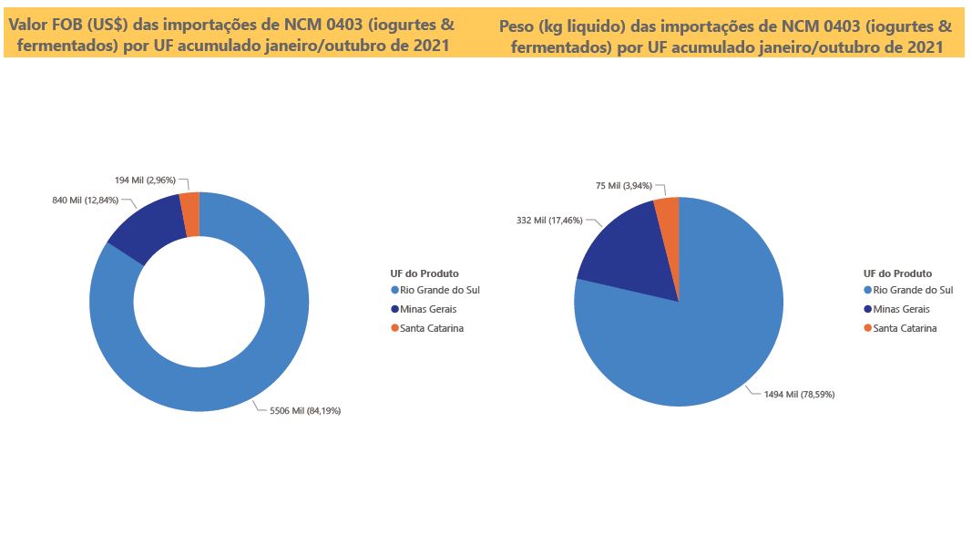 Relatório Mensal das Importações Brasileiras de NCM0403 (iogurtes & produtos fermentados)
