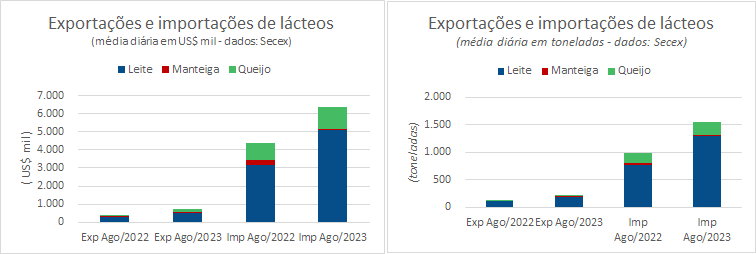 As importações de lácteos da categoria Leite alcançam um novo recorde na 1ª semana de agosto