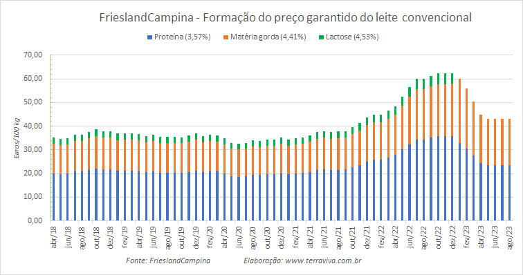 Os preços garantidos da FrieslandCampina ficam praticamente estáveis em agosto de 2023