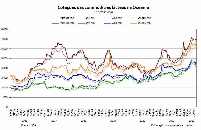 Perspectivas do USDA sobre o mercado lácteo da Oceania – Relatório 17 de 28/04/2022