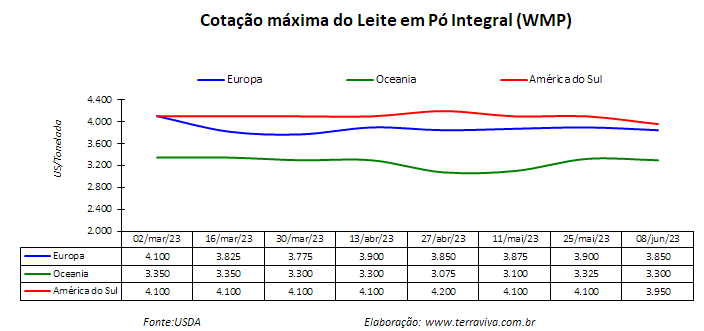 A expectativa é de que a produção de leite aumente na América do Sul