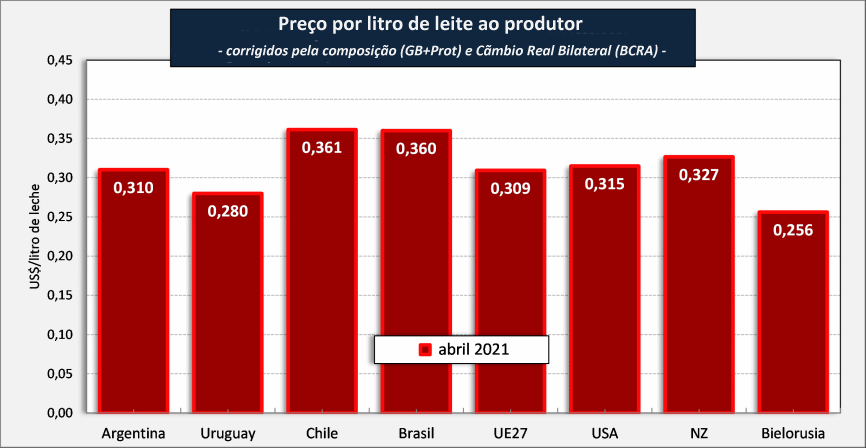Preço de leite cru nos principais Países/Blocos 