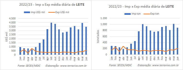 As exportações de produtos lácteos, até a 2ª semana de junho, subiram em relação a maio 2023