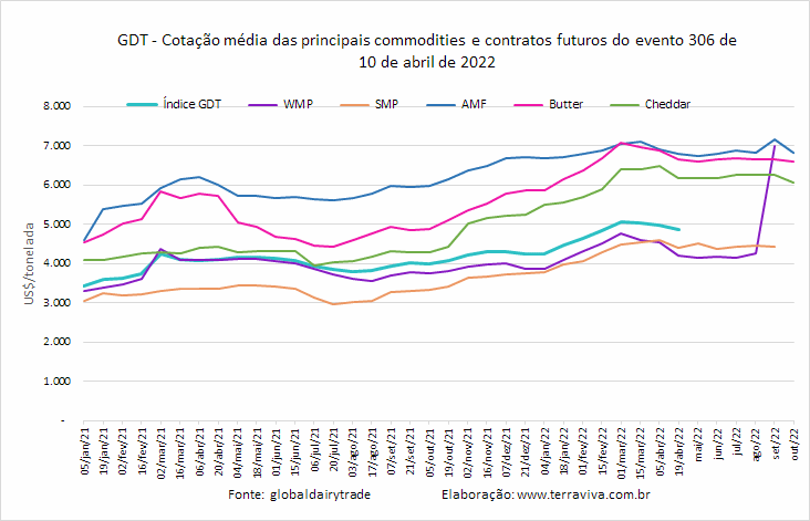GDT – Evento 306 de 19 de abril de 2022