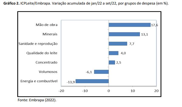 Custo de produção cai em setembro. Variação foi de -0.9%