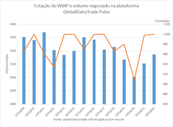 A cotação do WMP sobe pela segunda vez consecutiva no evento GDTp 022
