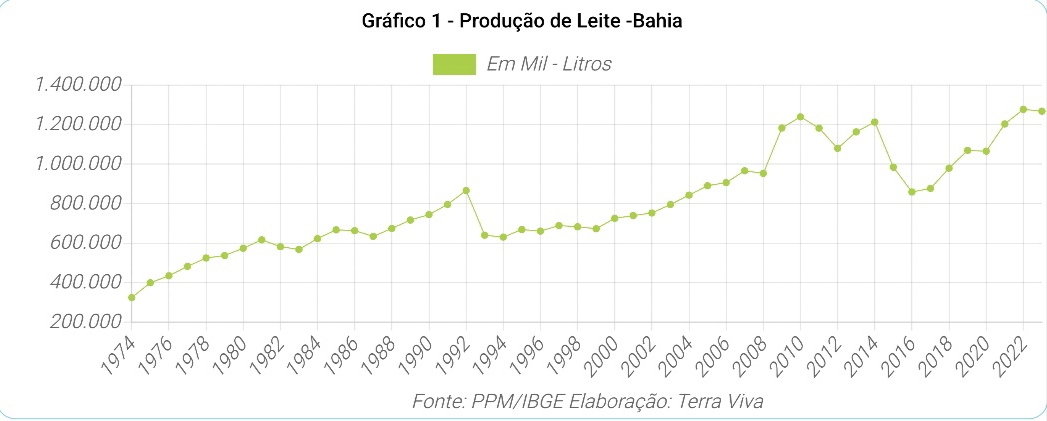 Bahia no contexto da Produção do Nordeste