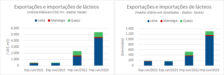 As importações de produtos lácteos triplicaram no 1º semestre de 2023