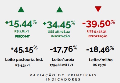 Pago o preço do leite ao produtor subiu 15,44% em MT