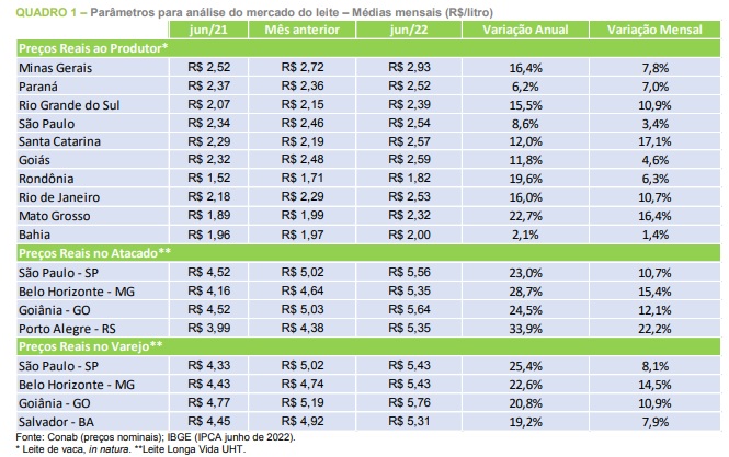 Mercado do leite e seus derivados
