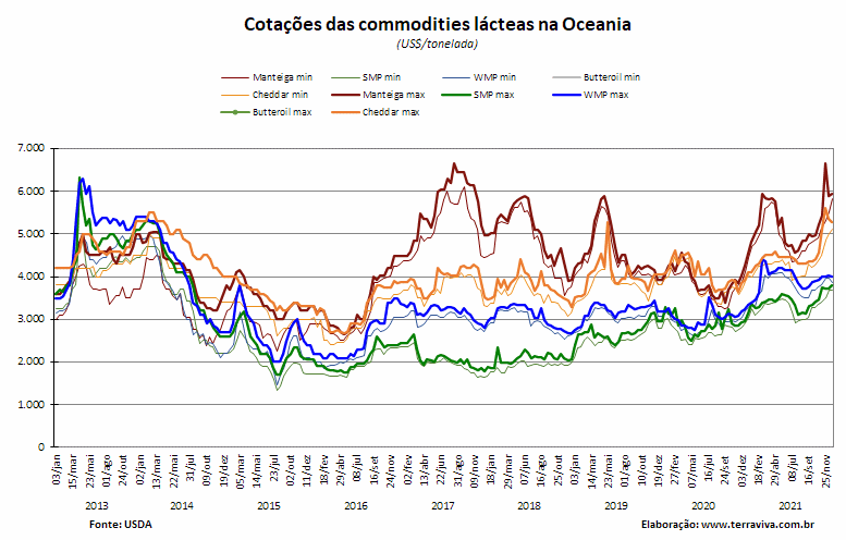 Perspectivas do USDA sobre o mercado lácteo da Oceania – Relatório 51 de 22/12/2021