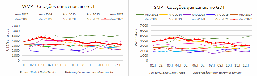 Mesmo com queda no GDT 322, as manteigas tiveram um desempenho excepcional em 2022