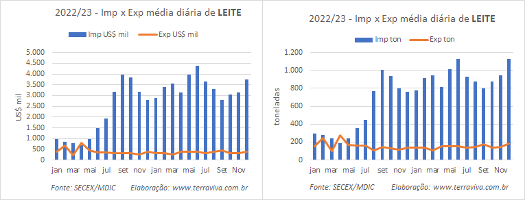 As importações de produtos lácteos em 2023 superaram as de 2016 