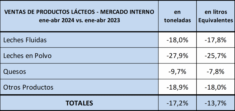 Argentina – Consumo doméstico de lácteos despencou 17,2%