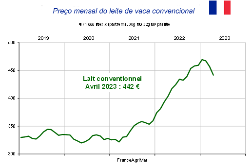 França – A evolução dos preços varia de acordo com a categoria