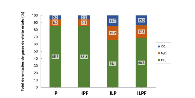 Sistemas ILPF mitigam emissão de gases de efeito estufa no bioma Amazônia