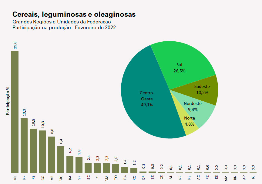 Em fevereiro, IBGE prevê safra recorde de 261,6 milhões de toneladas para 2022