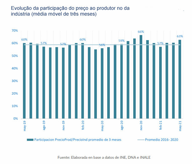Uruguai – Preço recebido pela indústria aumentou