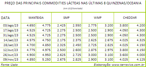 A queda na cotação da manteiga no GDT 343 surpreendeu os analistas