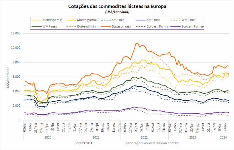 Começa o crescimento sazonal da produção de leite na UE