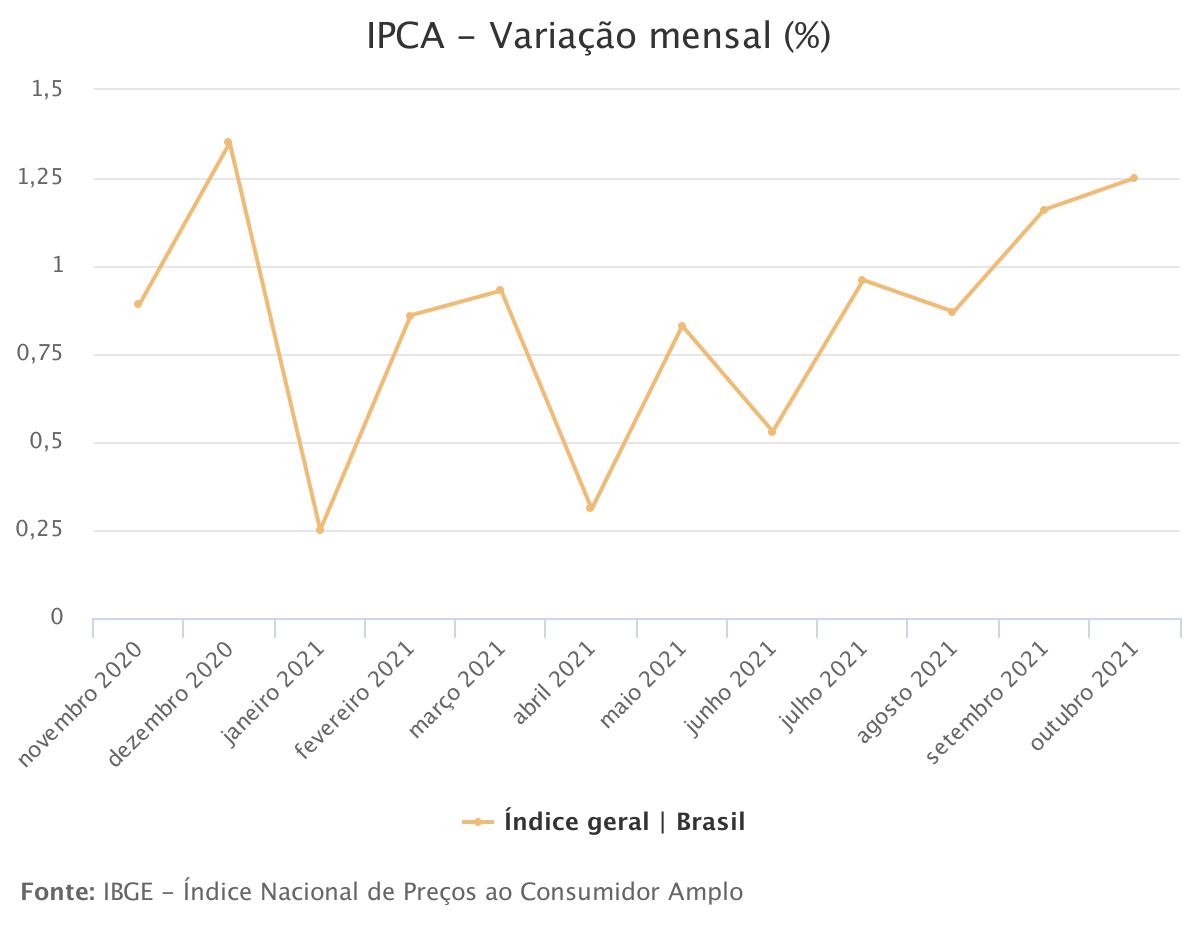 Inflação acelera para 1,25% em outubro, maior para o mês desde 2002