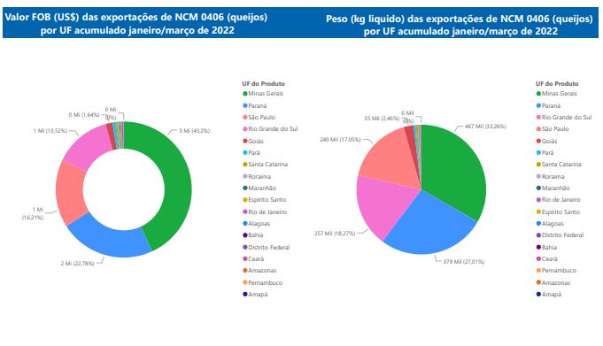 Relatório Mensal das Exportações Brasileiras de NCM 0406 (queijos)