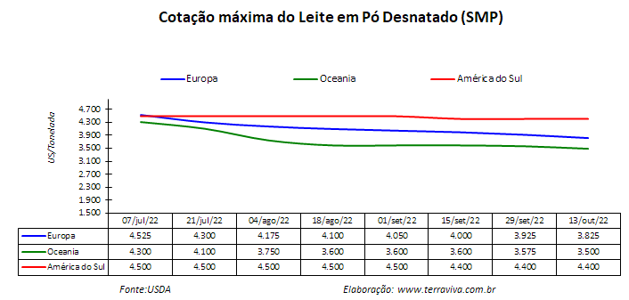 O cenário para produção de leite na América do Sul é mais positivo