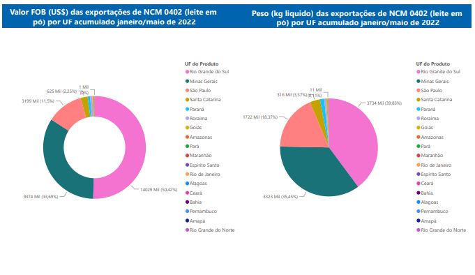 Relatório Mensal das Exportações Brasileiras de NCM0402 (leite em pó)