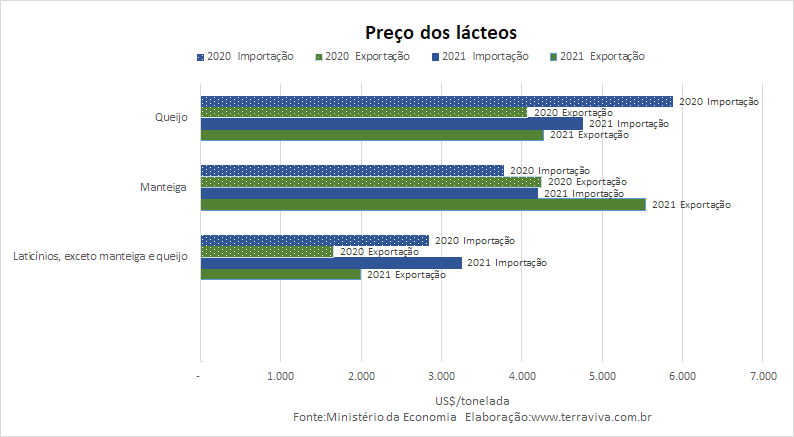 Números preliminares da média diária do comércio exterior de leite e derivados