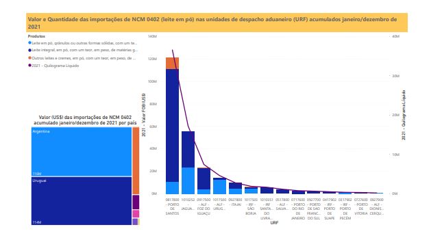 Relatório Mensal das Importações Brasileiras de NCM0402 (leite em pó)