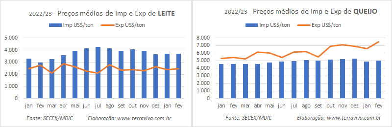 As importações de produtos da categoria Leite subiram 286% até a 3ª semana de fevereiro