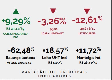 O preço médio do leite pago ao produtor registrou elevação expressiva de 9,96%