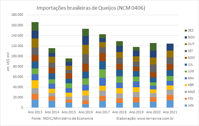 Importações brasileiras de lácteos NCM 04 – janeiro a novembro de 2021