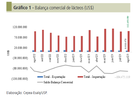 Importações sobem 6% em setembro e ampliam déficit da balança comercial