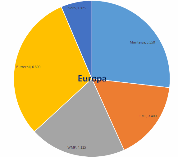 Perspectivas do USDA sobre o mercado lácteo da Europa - Relatório 41 de 14/10/2021