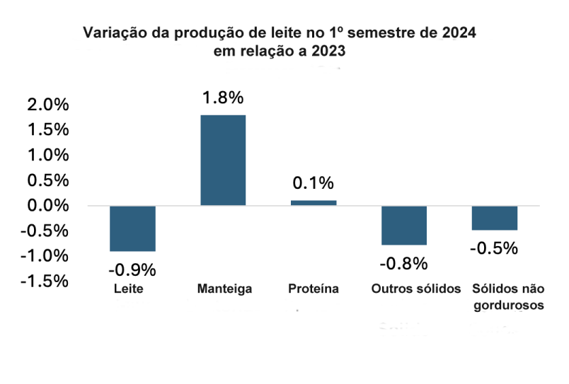 EUA – A batalha pelo fornecimento de leite ficará mais acirrada