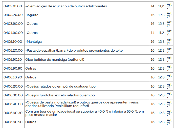 Governo Federal anuncia nova redução de 10% no Imposto de Importação de bens comercializados