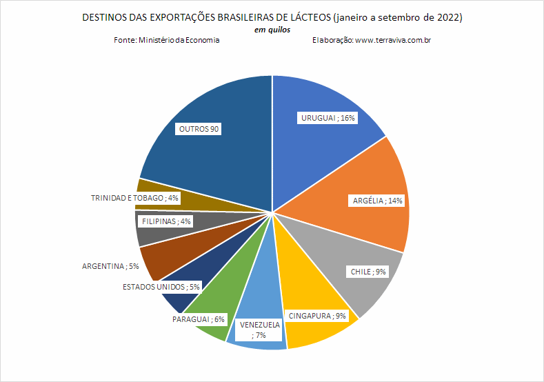 O maior volume de lácteos exportados pelo Brasil foi para o Uruguai em 2022