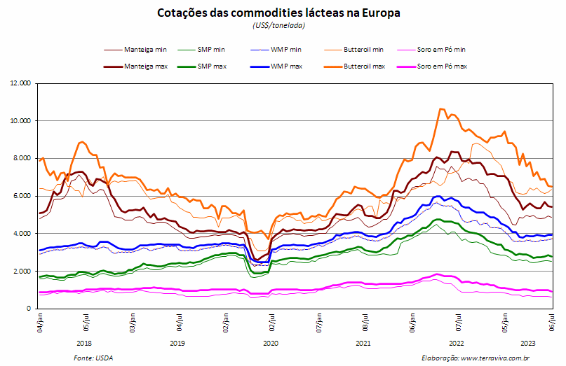 O volume de leite na comparação interanual varia entre os países europeus