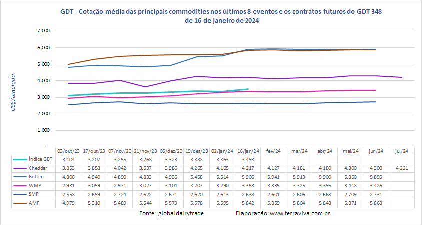 O GDT tem o segundo aumento consecutivo em 2024