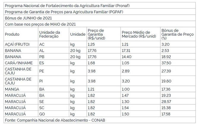 Seis produtos da agricultura familiar terão desconto nas parcelas do Pronaf em junho