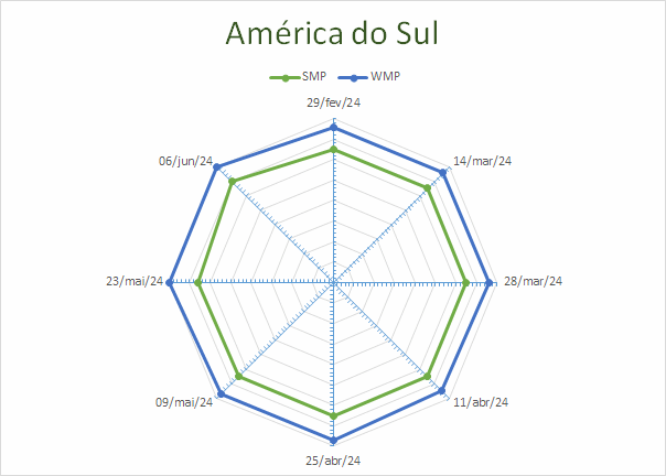 Os efeitos das enchentes do RS e as chuvas no Uruguai impactarão a produção de leite da América Latina