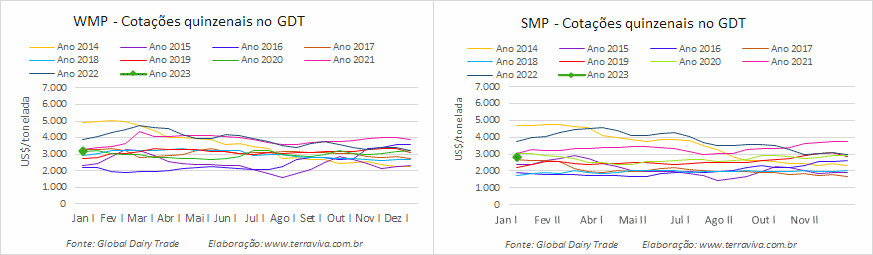 Os resultados do primeiro GDT de 2023 mostram um fraco desempenho das comodities lácteas