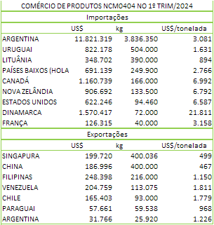 O déficit da balança comercial de produtos lácteos caiu no 1º trimestre de 2024