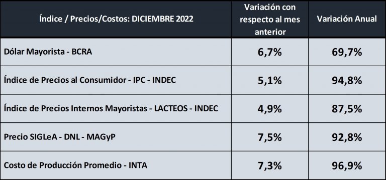 Argentina – Depois da estagnação de 2022, a estimativa é de que a produção de leite caírá em 2023