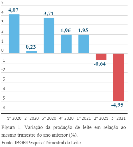 Um balanço do leite em 2021